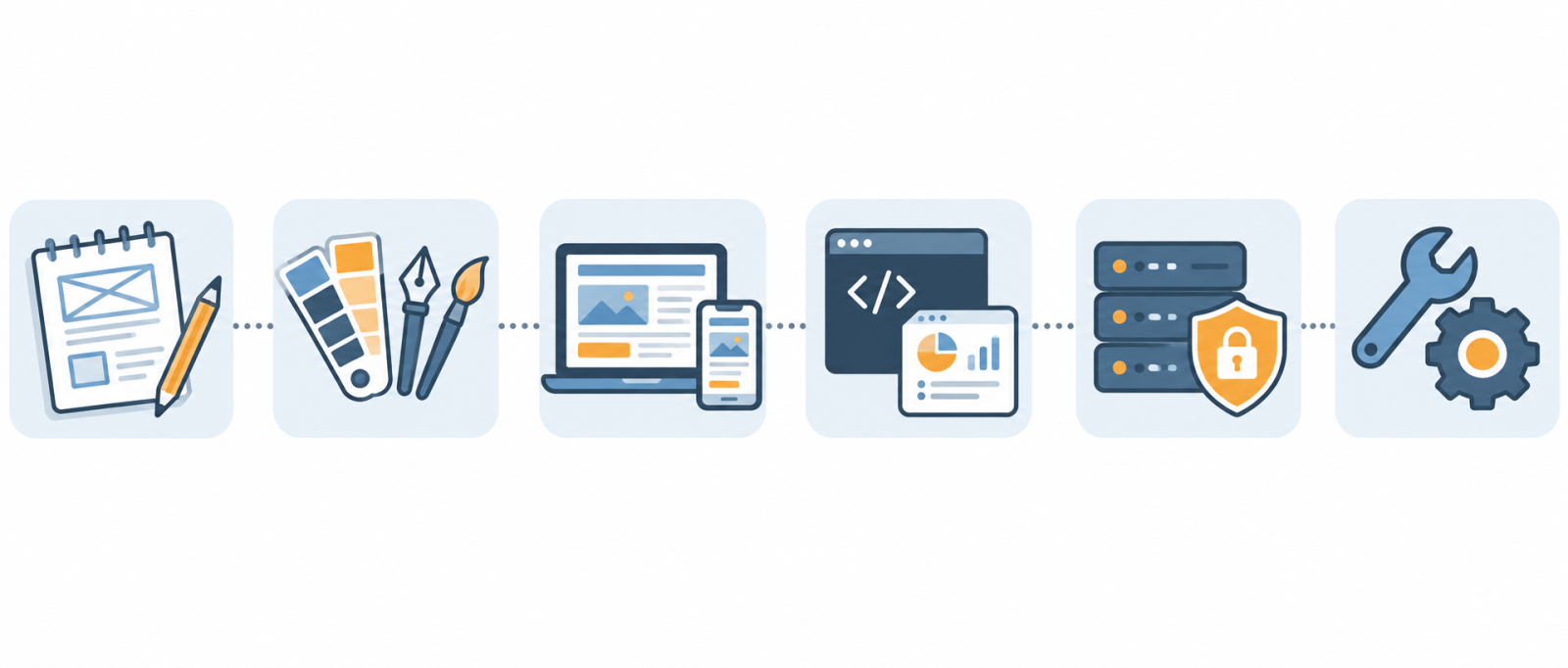 網站製作六個階段：規劃、視覺設計、RWD 切版、程式與後台、主機與 SSL、上線後維護